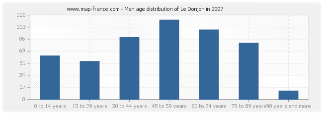 Men age distribution of Le Donjon in 2007
